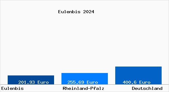 Aktueller Bodenrichtwert in Eulenbis