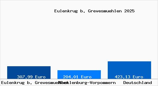 Aktueller Bodenrichtwert in Eulenkrug b. Grevesmuehlen