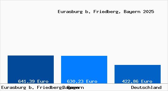 Aktueller Bodenrichtwert in Eurasburg b. Friedberg, Bayern