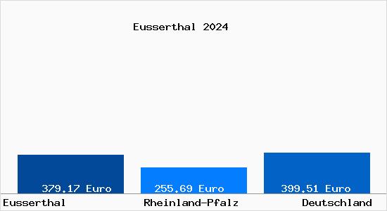 Aktueller Bodenrichtwert in Eusserthal