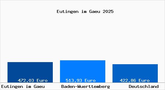 Aktueller Bodenrichtwert in Eutingen im G&auml;u