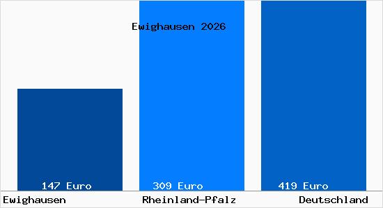 Aktueller Bodenrichtwert in Ewighausen