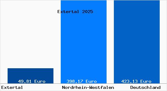Aktueller Bodenrichtwert in Extertal