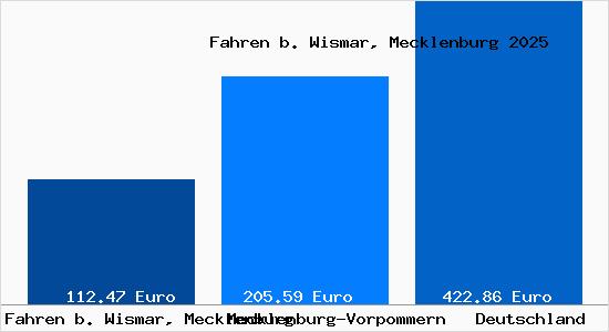 Aktueller Bodenrichtwert in Fahren b. Wismar, Mecklenburg