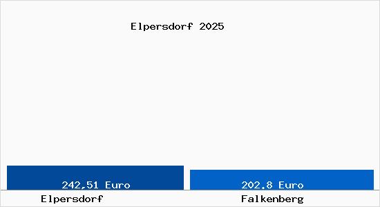 Aktueller Bodenrichtwert in Falkenberg Elpersdorf