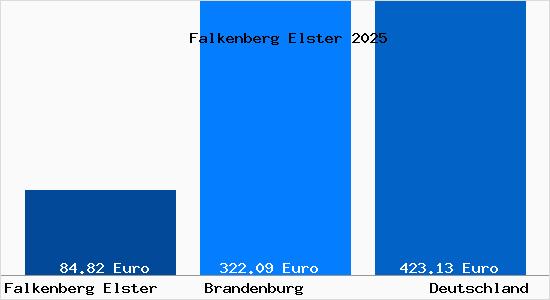 Aktueller Bodenrichtwert in Falkenberg Elster