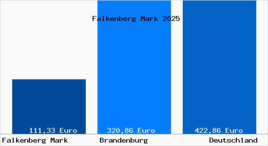 Aktueller Bodenrichtwert in Falkenberg Mark