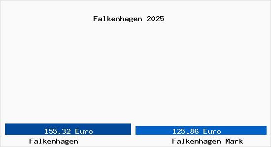 Aktueller Bodenrichtwert in Falkenhagen Mark Falkenhagen
