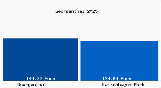 Aktueller Bodenrichtwert in Falkenhagen Mark Georgenthal
