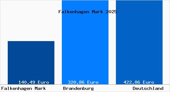 Aktueller Bodenrichtwert in Falkenhagen Mark