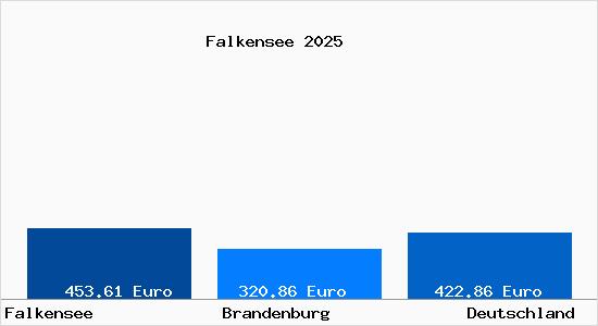Aktueller Bodenrichtwert in Falkensee