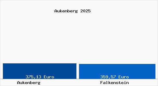 Aktueller Bodenrichtwert in Falkenstein Aukenberg