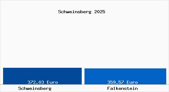 Aktueller Bodenrichtwert in Falkenstein Schweinsberg