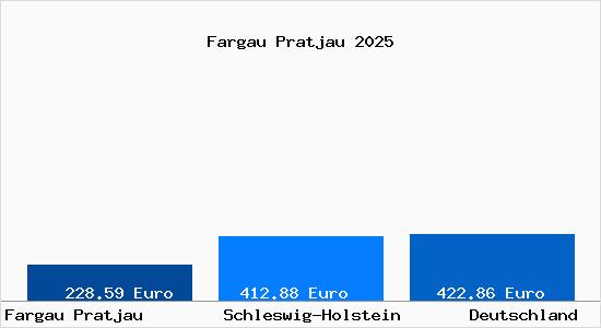 Aktueller Bodenrichtwert in Fargau Pratjau