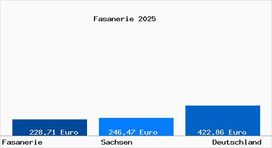 Aktueller Bodenrichtwert in Fasanerie b. Grossenhain, Sachsen