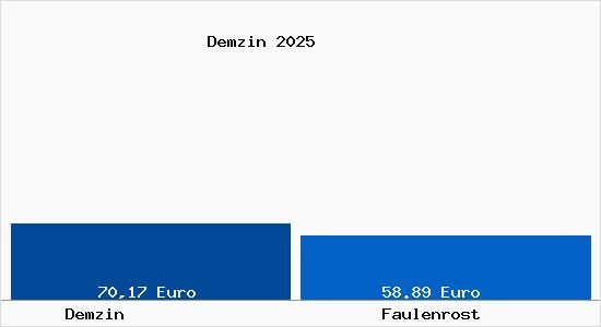 Aktueller Bodenrichtwert in Faulenrost Demzin