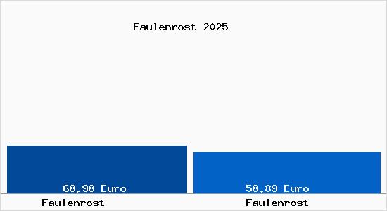 Aktueller Bodenrichtwert in Faulenrost Faulenrost