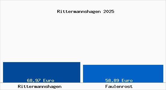 Aktueller Bodenrichtwert in Faulenrost Rittermannshagen