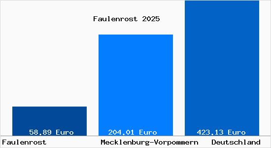 Aktueller Bodenrichtwert in Faulenrost