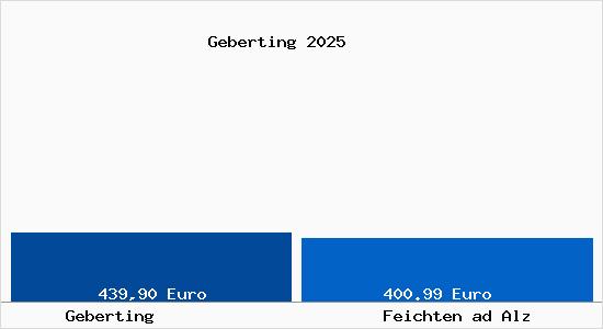 Aktueller Bodenrichtwert in Feichten ad Alz Geberting