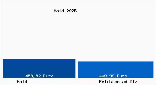 Aktueller Bodenrichtwert in Feichten ad Alz Haid