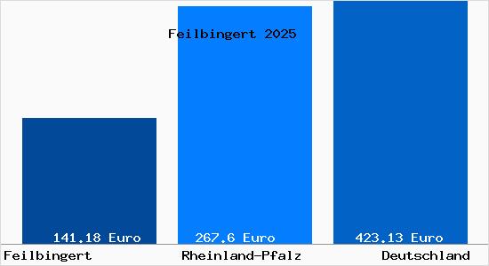 Aktueller Bodenrichtwert in Feilbingert
