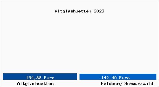 Aktueller Bodenrichtwert in Feldberg Schwarzwald Altglash&uuml;tten