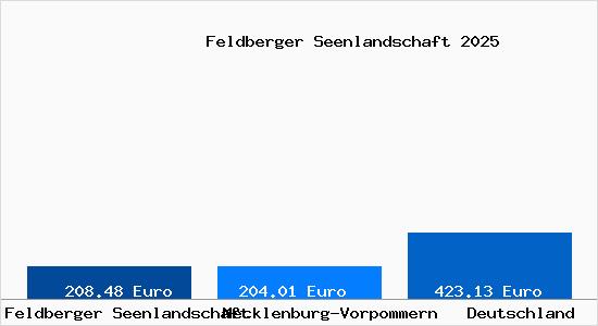 Aktueller Bodenrichtwert in Feldberger Seenlandschaft