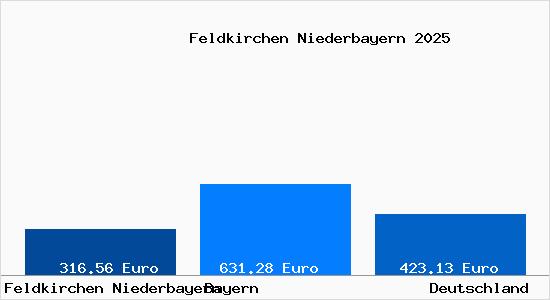 Aktueller Bodenrichtwert in Feldkirchen Niederbayern