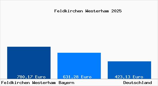 Aktueller Bodenrichtwert in Feldkirchen Westerham
