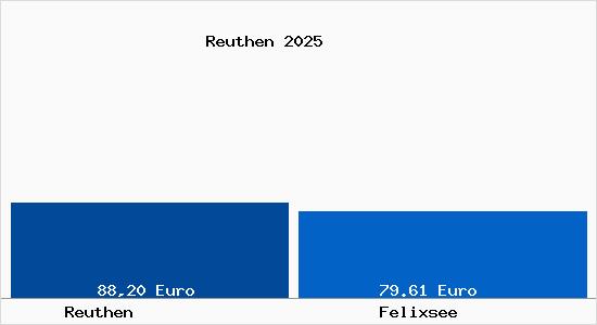 Aktueller Bodenrichtwert in Felixsee Reuthen