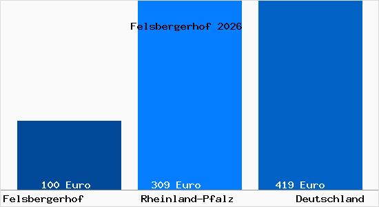 Aktueller Bodenrichtwert in Felsbergerhof