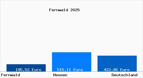 Aktueller Bodenrichtwert in Fernwald