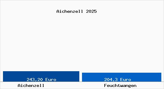 Aktueller Bodenrichtwert in Feuchtwangen Aichenzell