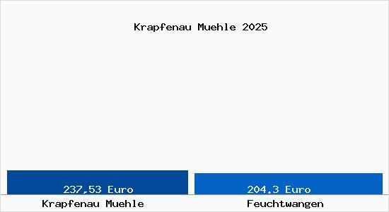 Aktueller Bodenrichtwert in Feuchtwangen Krapfenau M&uuml;hle
