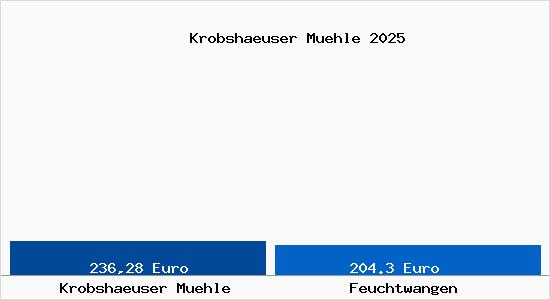 Aktueller Bodenrichtwert in Feuchtwangen Krobshaeuser M&uuml;hle