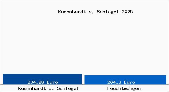 Aktueller Bodenrichtwert in Feuchtwangen K&uuml;hnhardt a. Schlegel