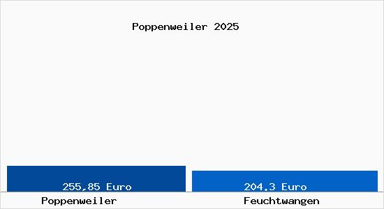 Aktueller Bodenrichtwert in Feuchtwangen Poppenweiler