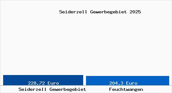 Aktueller Bodenrichtwert in Feuchtwangen Seiderzell Gewerbegebiet