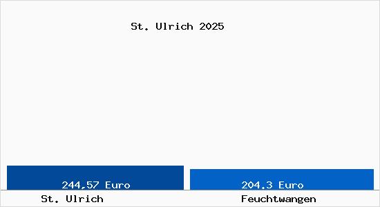 Aktueller Bodenrichtwert in Feuchtwangen St. Ulrich