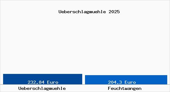 Aktueller Bodenrichtwert in Feuchtwangen &Uuml;berschlagm&uuml;hle