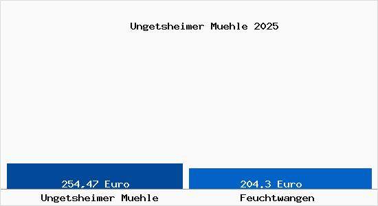 Aktueller Bodenrichtwert in Feuchtwangen Ungetsheimer M&uuml;hle