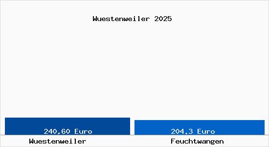 Aktueller Bodenrichtwert in Feuchtwangen W&uuml;stenweiler