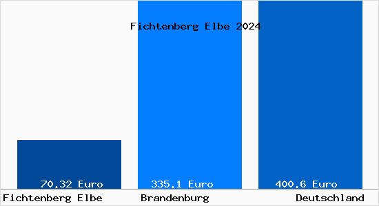 Aktueller Bodenrichtwert in Fichtenberg Elbe
