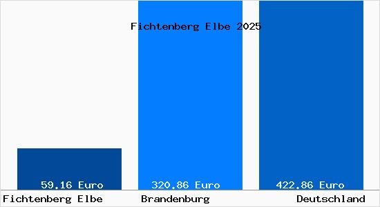 Aktueller Bodenrichtwert in Fichtenberg Elbe