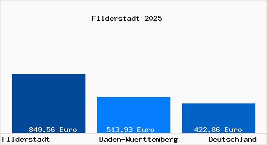 Aktueller Bodenrichtwert in Filderstadt