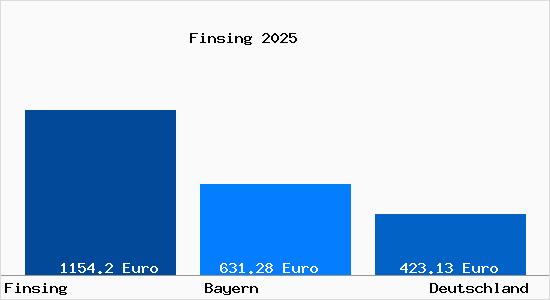 Aktueller Bodenrichtwert in Finsing Oberbayern