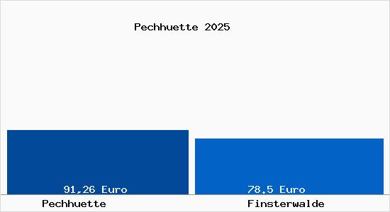 Aktueller Bodenrichtwert in Finsterwalde Pechh&uuml;tte