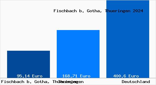 Aktueller Bodenrichtwert in Fischbach b. Gotha, Thueringen