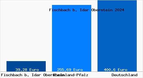Aktueller Bodenrichtwert in Fischbach b. Idar Oberstein b. Idar-Oberstein